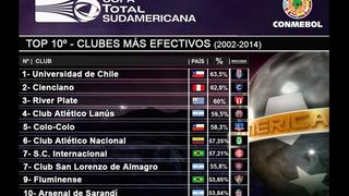 U. de Chile y Colo-Colo entre los más efectivos de la Sudamericana